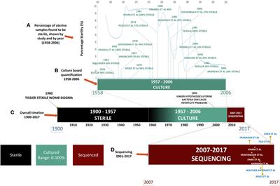 Uterine Microbiota: Residents, Tourists, or Invaders?